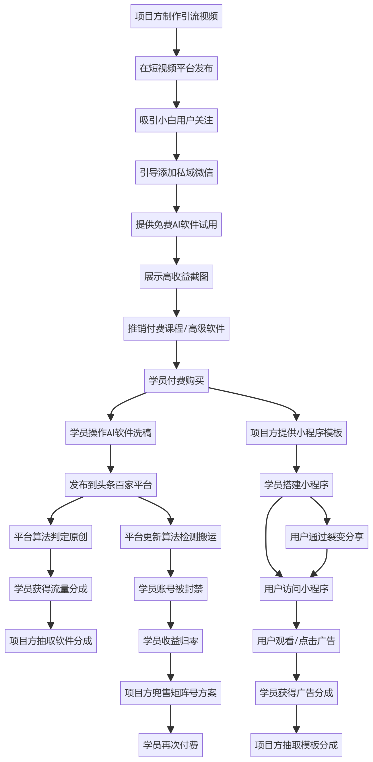 核心商业逻辑拆解